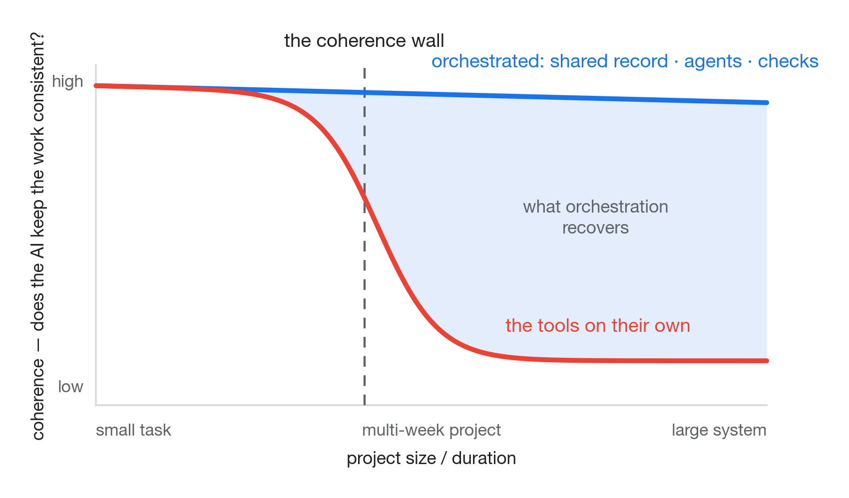 The coherence wall: a chart where AI coding tools used on their own hold high across small tasks then drop steeply as a project grows, while an orchestrated path holds high across the whole range; the shaded gap between them is what orchestration recovers.