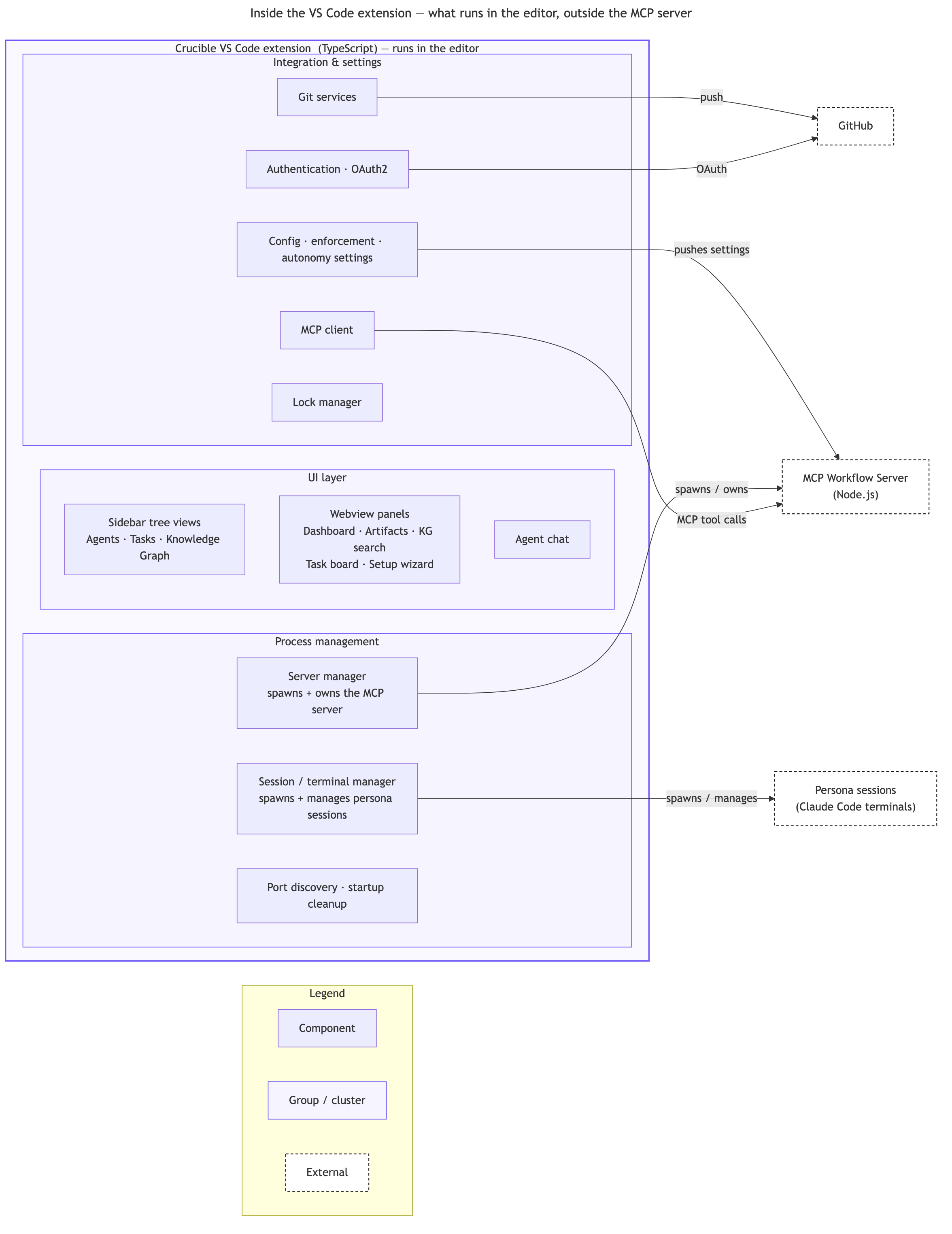 Component diagram — inside the VS Code extension: a UI layer (sidebar tree views and webview panels), a process-management layer that spawns the MCP server and the persona sessions, and an integration/settings layer (MCP client, authentication, git services, config and enforcement settings).