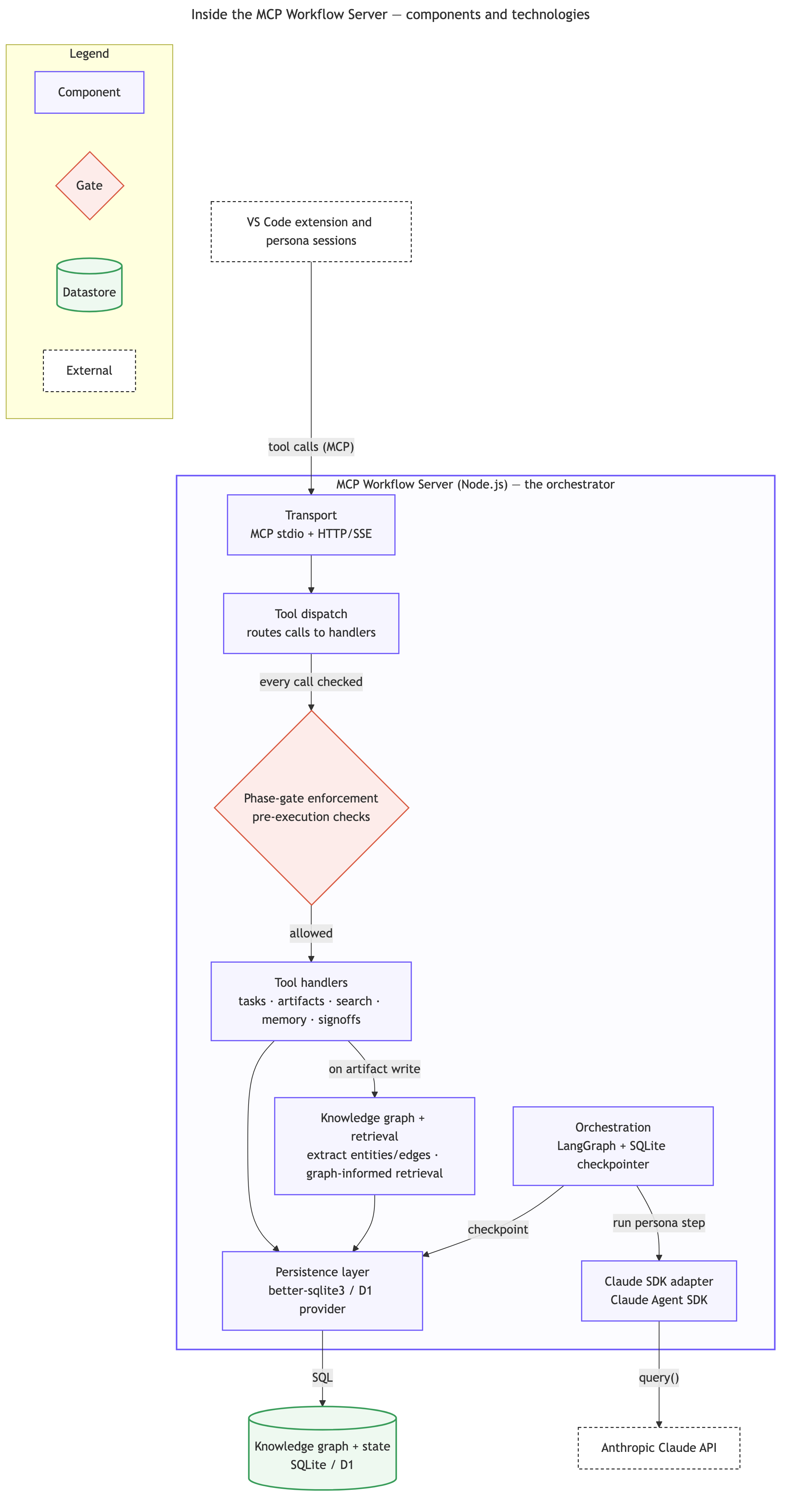 Component diagram — inside the MCP Workflow Server (Node.js): transport, tool dispatch, phase-gate enforcement, tool handlers, and a persistence layer over SQLite; alongside, the LangGraph orchestration calls the Claude Agent SDK adapter and the knowledge-graph extraction/retrieval component.