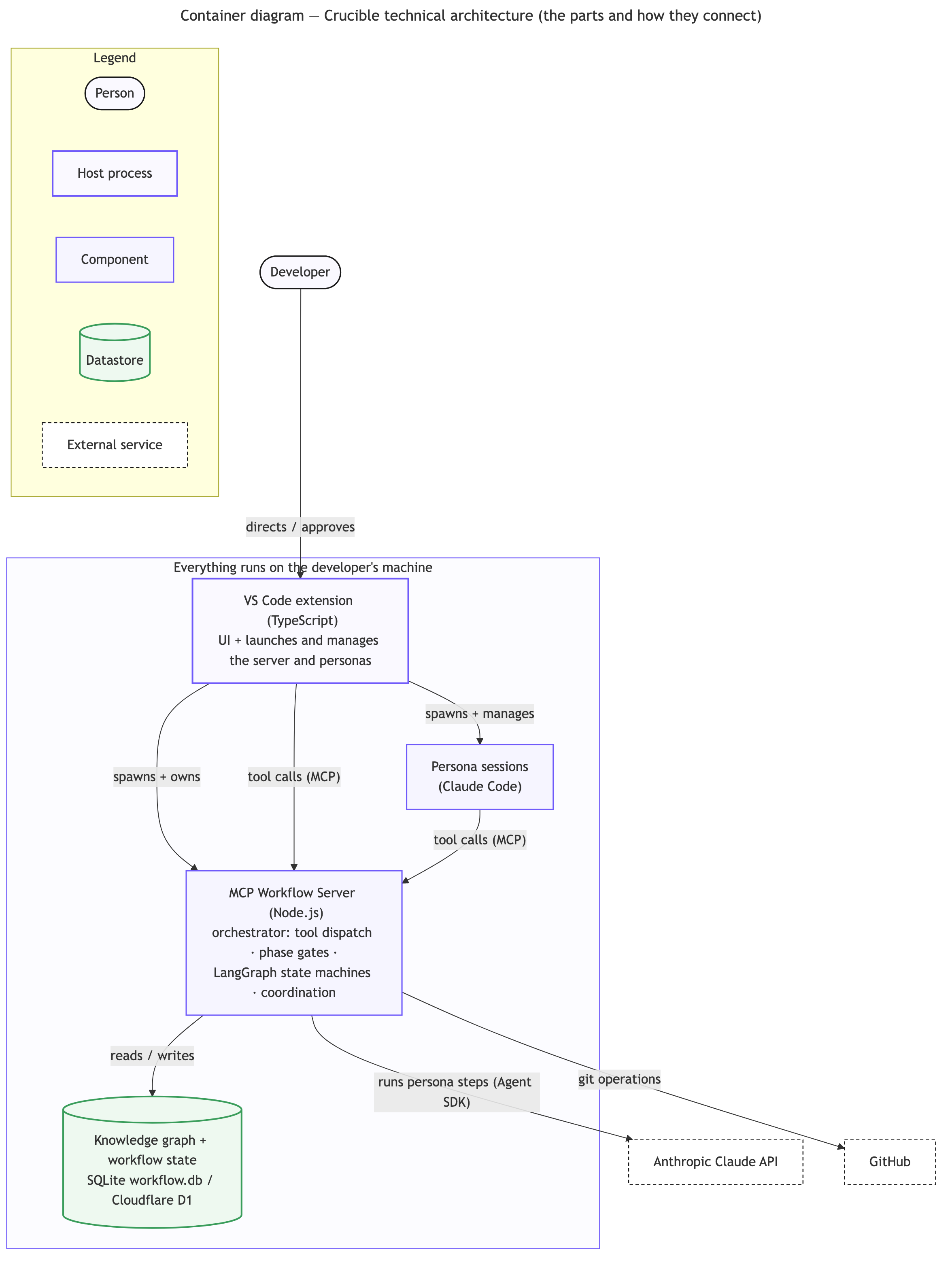 Container diagram — the parts of Crucible on the developer's machine and how they connect: a VS Code extension (TypeScript) that launches and manages the Node.js MCP Workflow Server and the persona Claude Code sessions; the server reads and writes a local SQLite knowledge graph; the only external calls are to the Anthropic Claude API and GitHub.