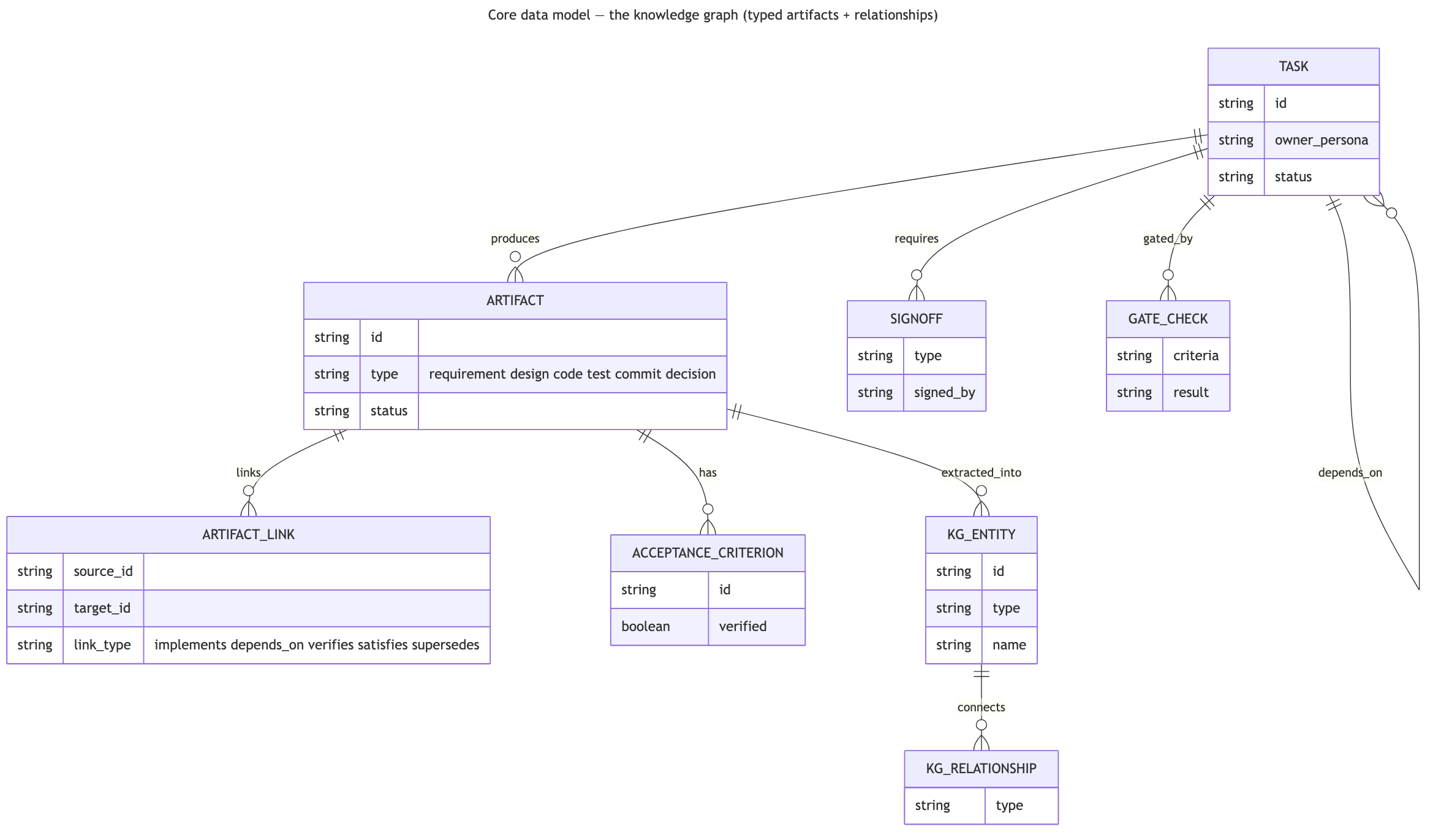 Data model — the core knowledge graph: tasks produce artifacts; artifacts connect through typed links (implements, depends_on, verifies, satisfies, supersedes), carry acceptance criteria, require signoffs, pass gate checks, and are extracted into graph entities and relationships.