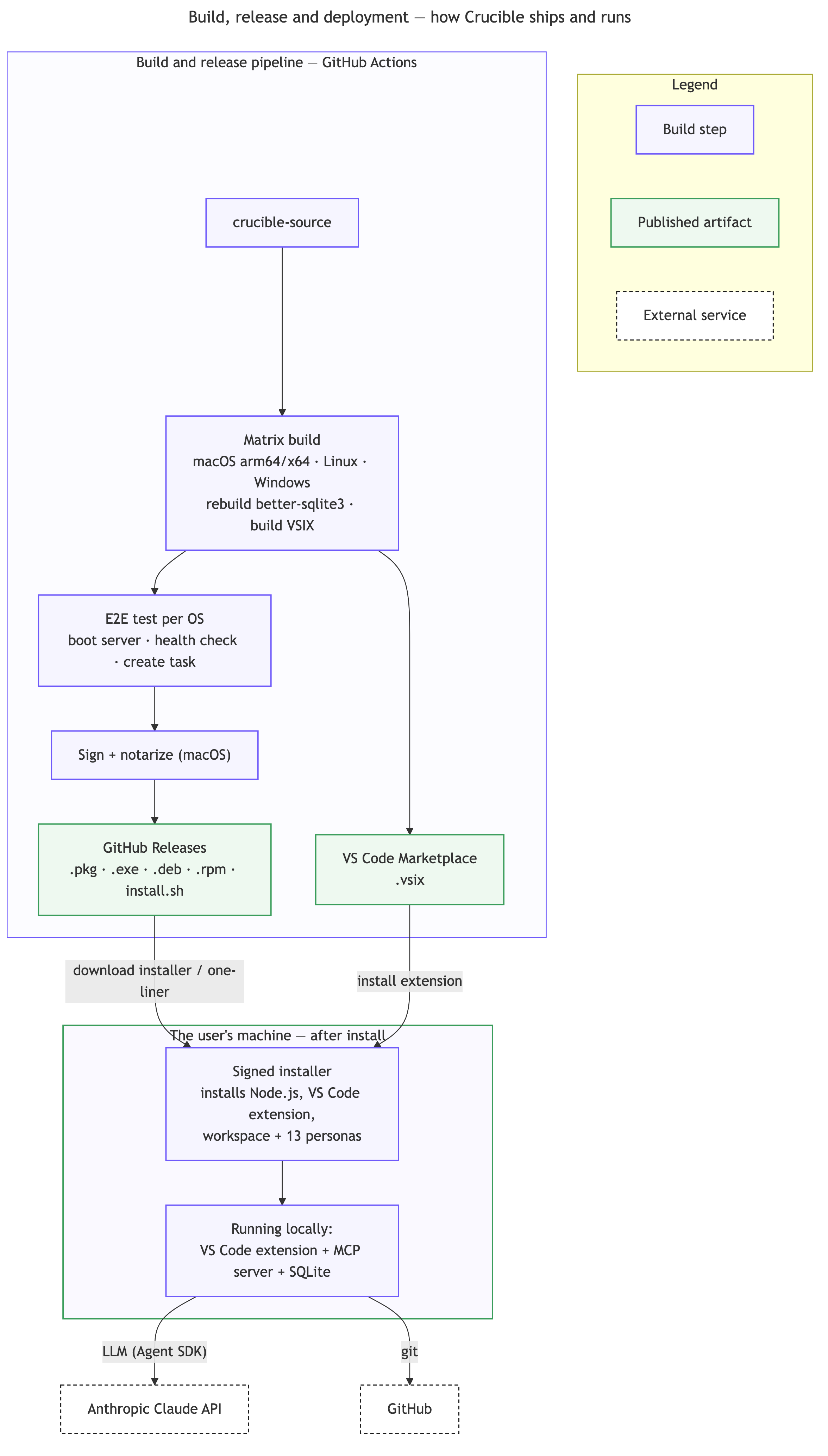 Build and deployment — a GitHub Actions pipeline builds across macOS, Linux, and Windows, runs an end-to-end test per platform, signs and notarizes, and publishes to GitHub Releases and the VS Code Marketplace; the user installs and then runs everything locally, calling only the model API and GitHub.