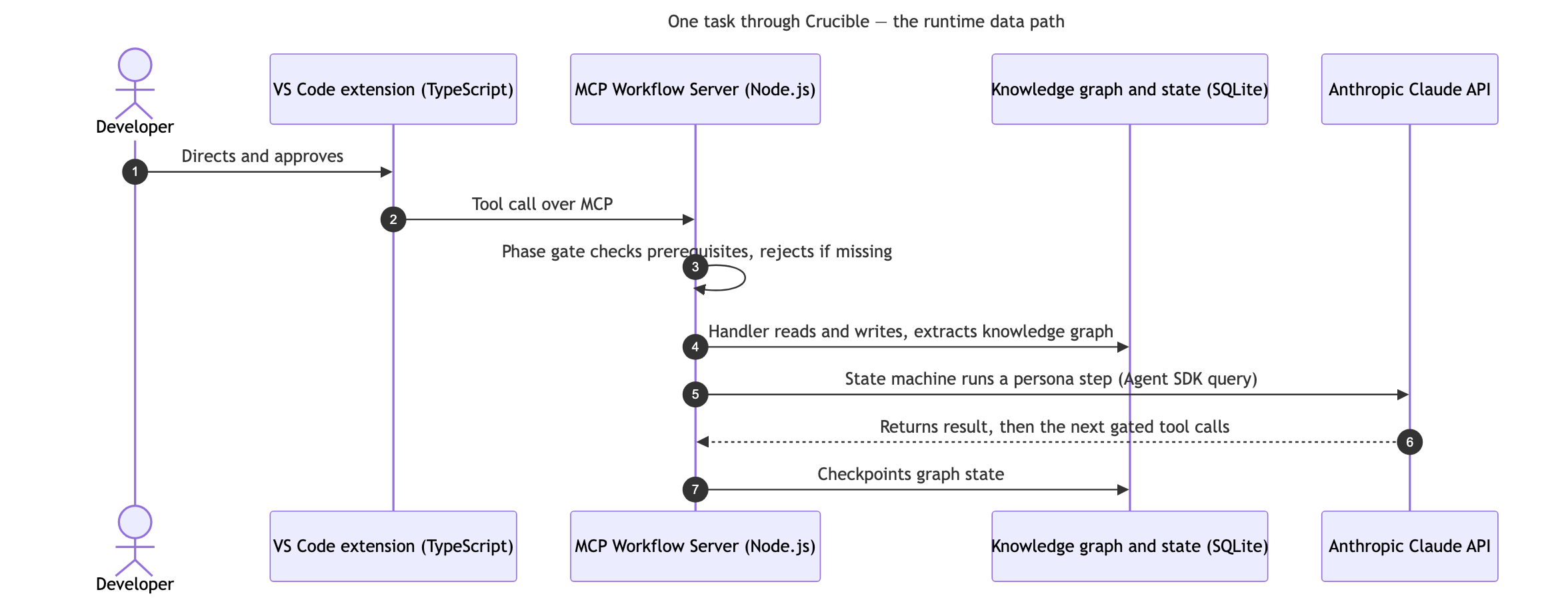 Runtime data path — a numbered sequence: the developer directs the extension; a tool call goes to the server over MCP; the phase gate checks prerequisites (rejecting if unmet); the handler reads and writes the SQLite database and extracts the knowledge graph; the orchestration runs a persona step via the Claude Agent SDK; the result drives the next gated tool calls; graph state is checkpointed.