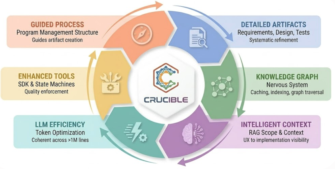 The Crucible virtuous cycle: Guided Process, Detailed Artifacts, Knowledge Graph, Intelligent Context, LLM Efficiency, Enhanced Tools
